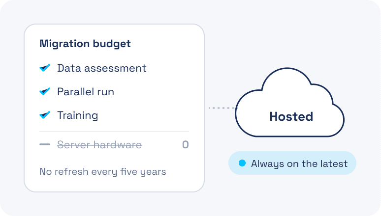 A migration budget with no line for server hardware, beside a hosted system always on the latest version