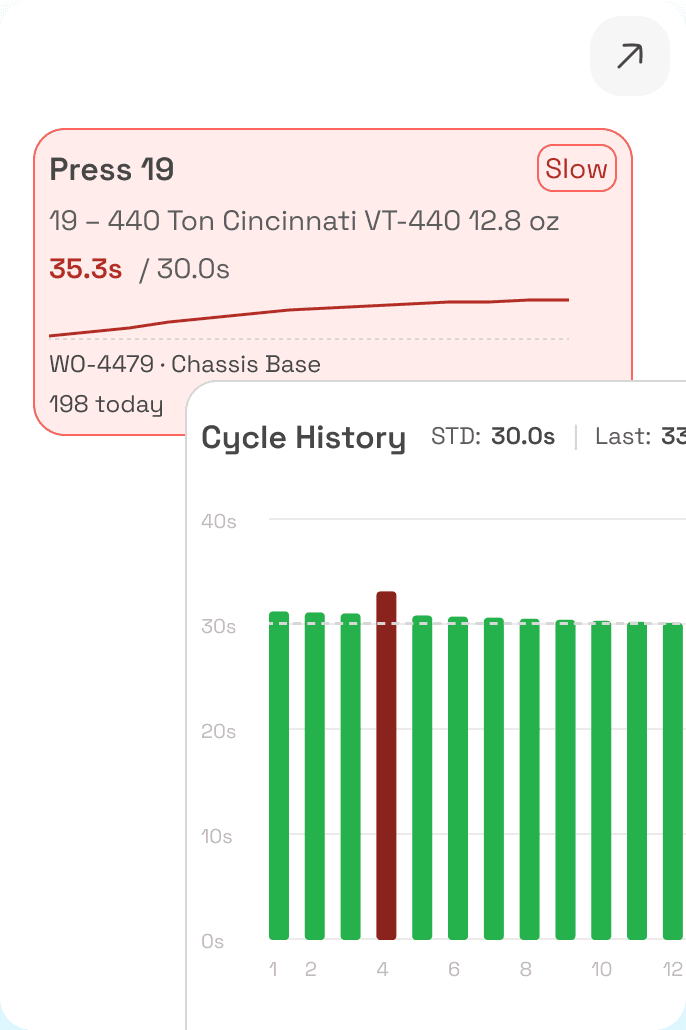 A press running below its standard cycle time, with its recent cycle history charted underneath