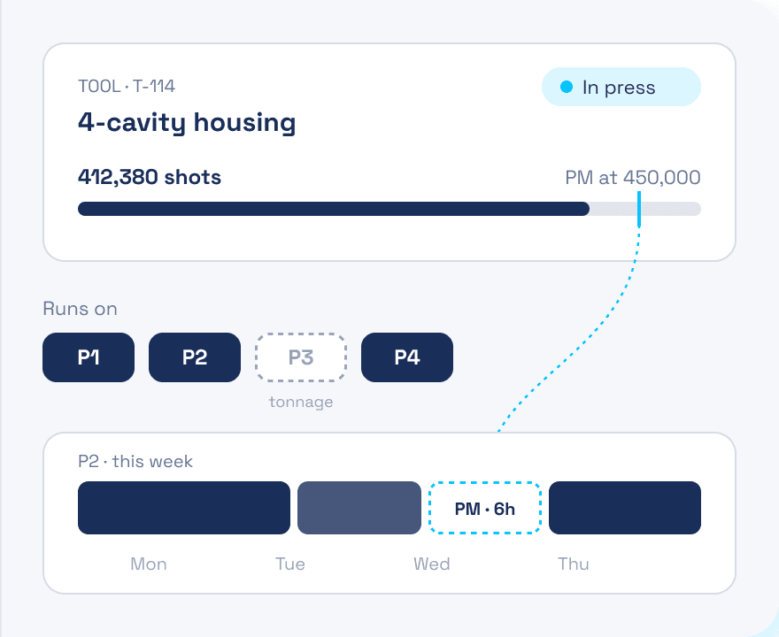 A mold record showing its shot count against its next maintenance, the presses it can run on, and the maintenance block on this week's schedule