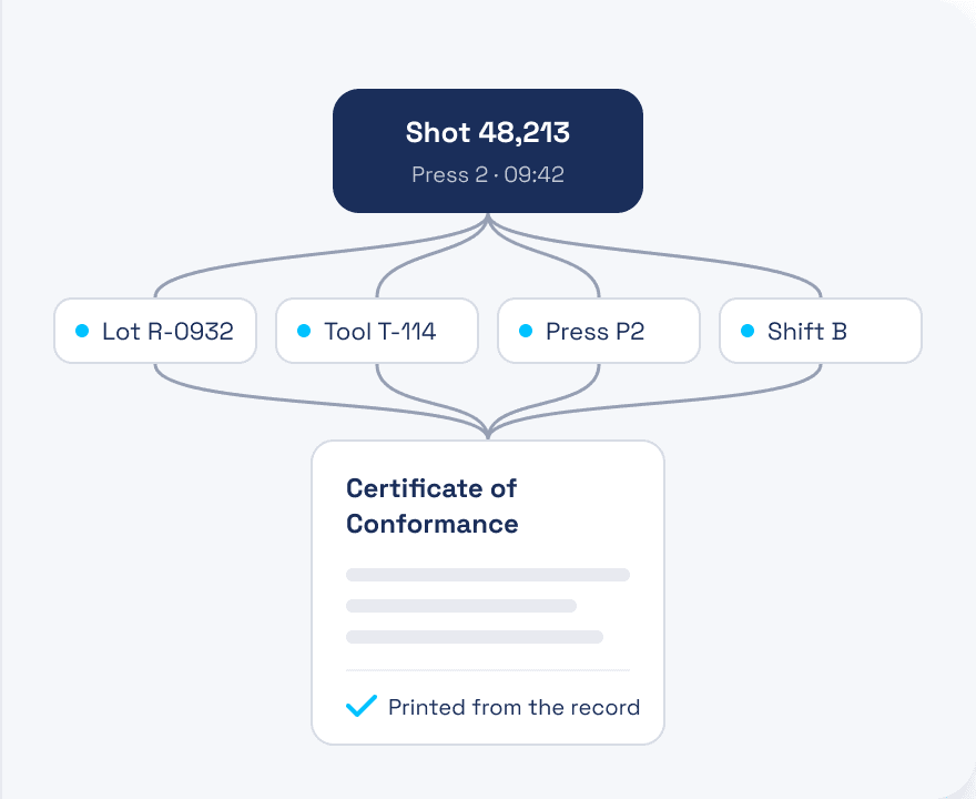A single shot linked to its lot, mold, press and shift, with the certificate of conformance printed from that record