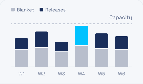 Blanket orders and releases charted week by week against available capacity