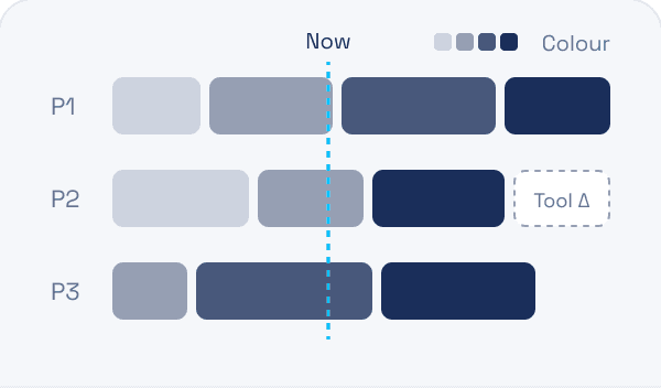 Jobs laid out across three presses, with a colour sequence and a mold change marked against the current time