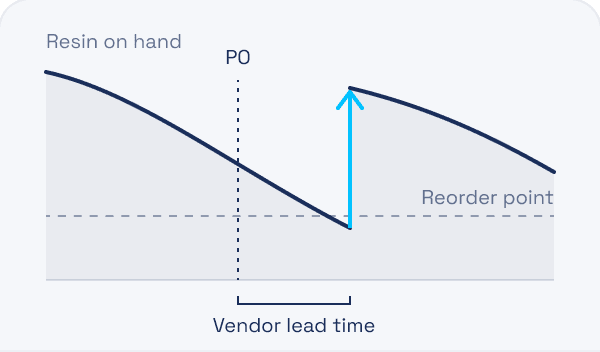 Resin on hand falling to its reorder point, with a purchase order raised against the vendor's lead time