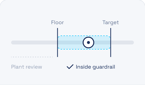 A price slider sitting inside the margin guardrail between the plant's floor and its target