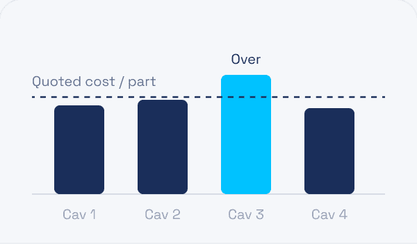 Actual cost per part charted for four cavities against the quoted cost, with one cavity over